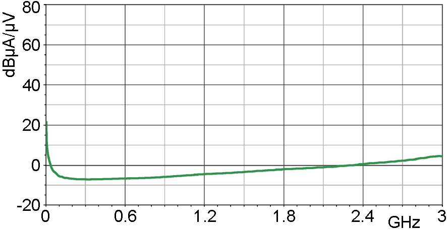 Current correction curve [dBµA] / [dBµV]